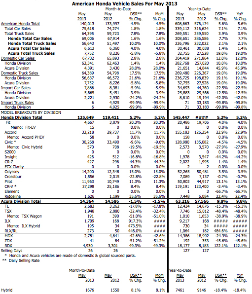 Award-winning Accord and record-setting light truck sales fuel hot ...