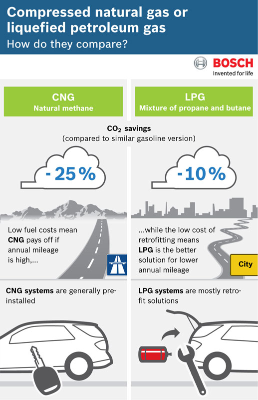 Bosch Gas powered Cars CNG Is Not LPG Automotive World